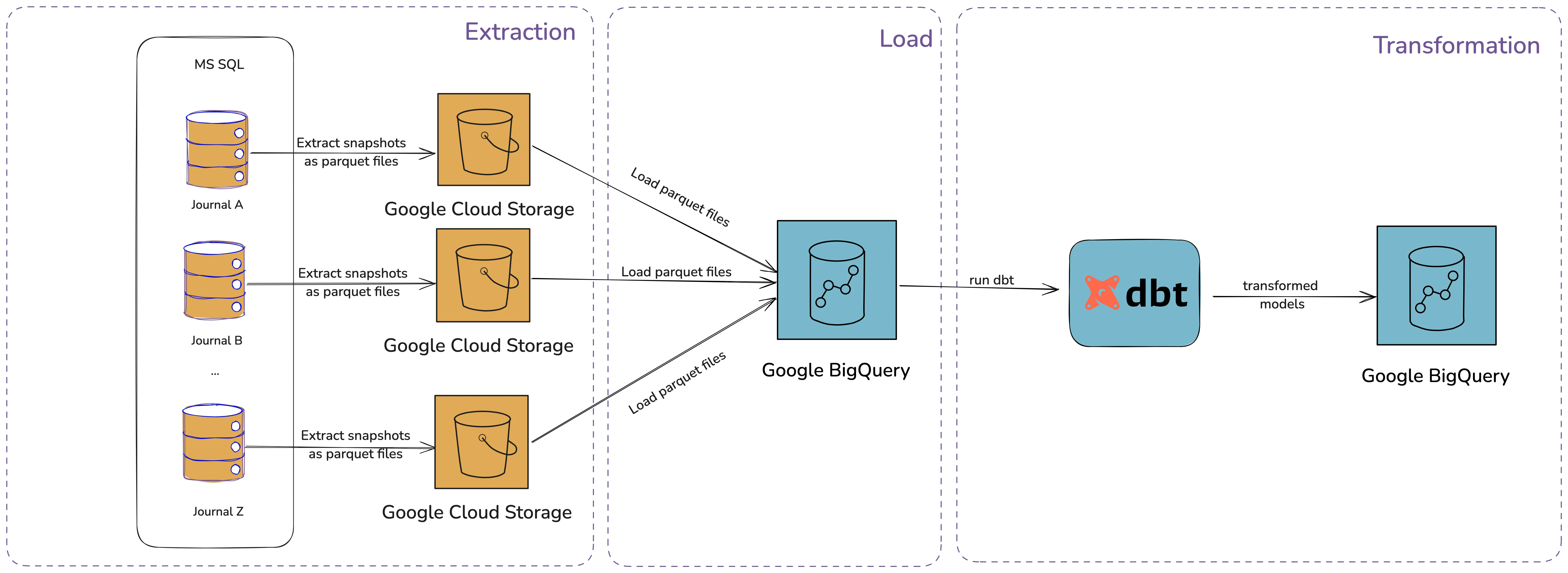 ELT pipeline diagram: daily batch job extracts snapshots from multiple MS SQL databases, Apache Beam and Google Dataflow save Parquet files to Amazon S3, the files are loaded into Google BigQuery, and dbt runs schema validation, tests, and SQL transformations to produce data products for BI tools.