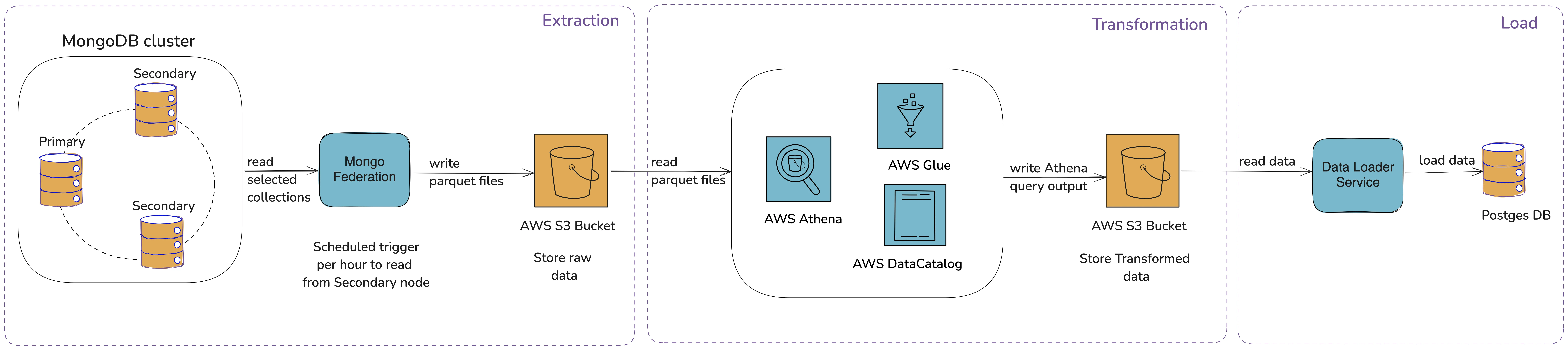 ETL pipeline diagram: hourly job reads MongoDB secondary node via Mongo Federation, exports incremental Parquet files to Amazon S3 partitioned by year/month/day, AWS Glue catalogs the schema, AWS Athena aggregates the data, and the result is loaded into PostgreSQL.